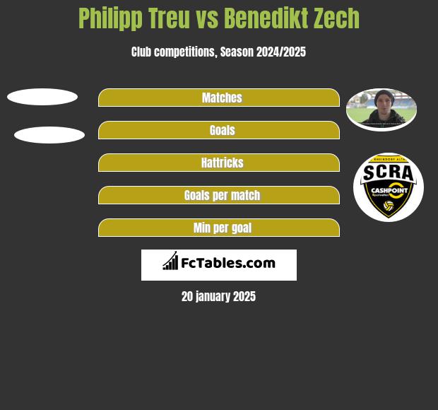 Philipp Treu vs Benedikt Zech h2h player stats