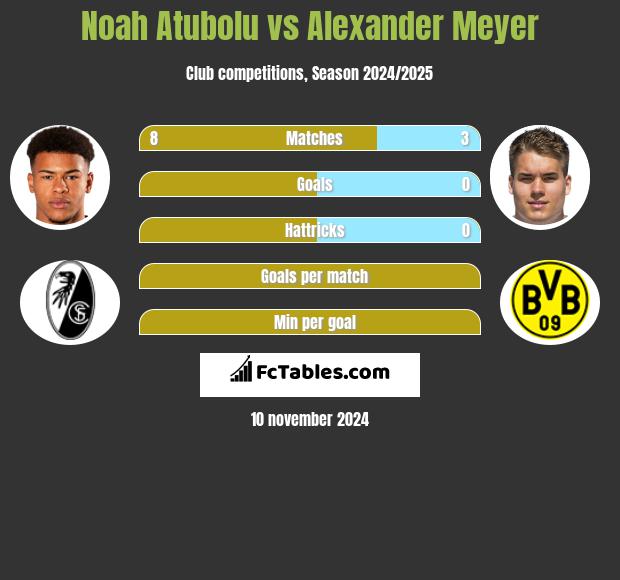 Noah Atubolu vs Alexander Meyer h2h player stats