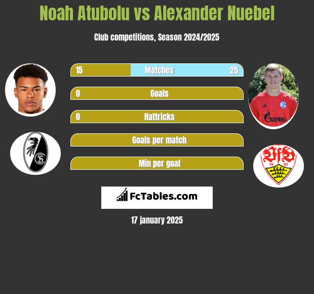 Noah Atubolu vs Alexander Nuebel h2h player stats