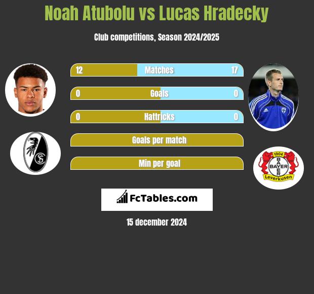 Noah Atubolu vs Lucas Hradecky h2h player stats