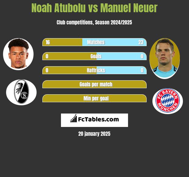 Noah Atubolu vs Manuel Neuer h2h player stats