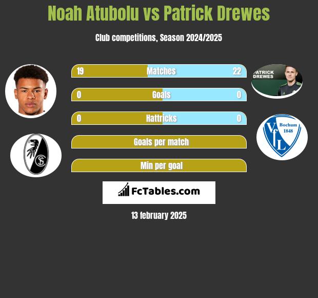 Noah Atubolu vs Patrick Drewes h2h player stats