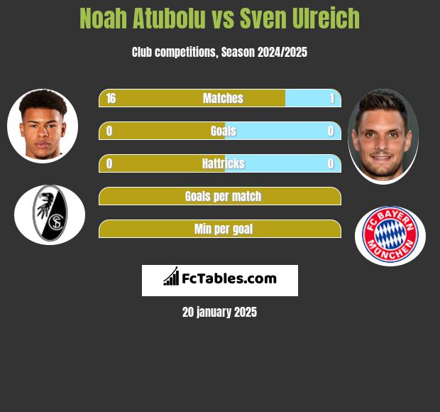 Noah Atubolu vs Sven Ulreich h2h player stats