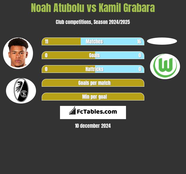 Noah Atubolu vs Kamil Grabara h2h player stats