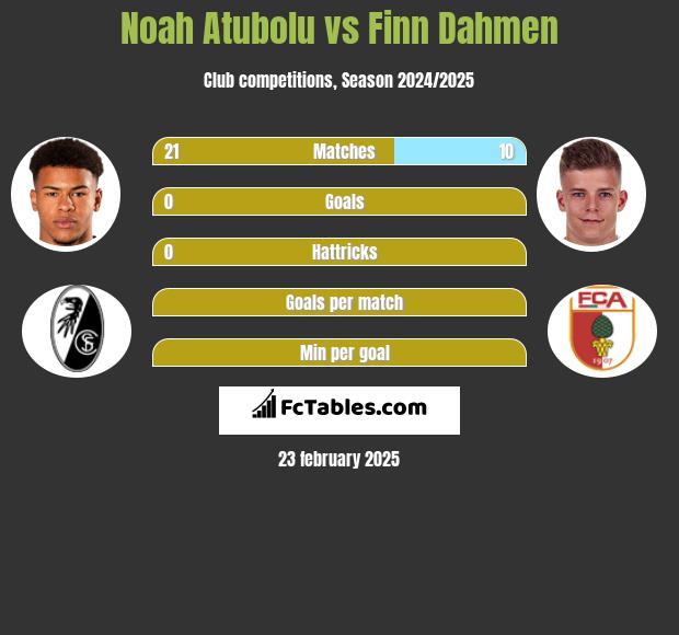 Noah Atubolu vs Finn Dahmen h2h player stats