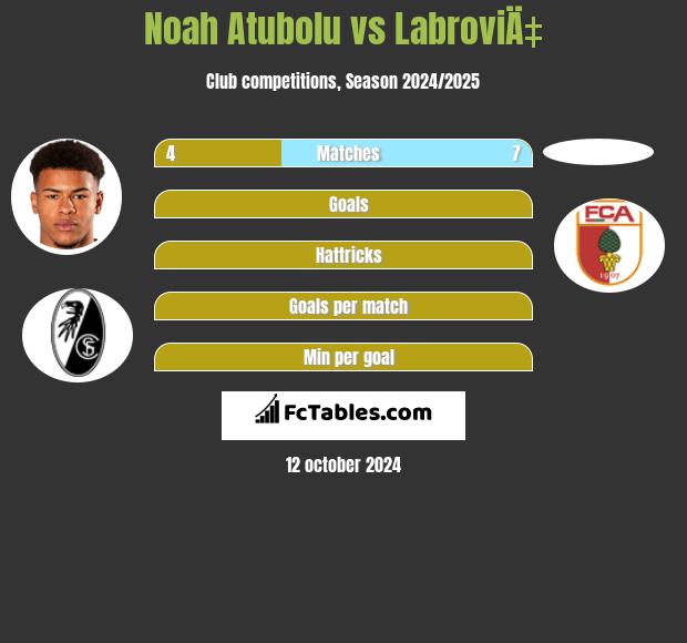 Noah Atubolu vs LabroviÄ‡ h2h player stats