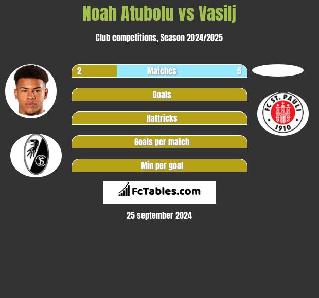 Noah Atubolu vs Vasilj h2h player stats