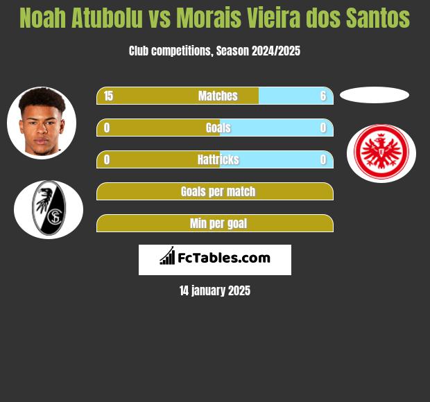 Noah Atubolu vs Morais Vieira dos Santos h2h player stats