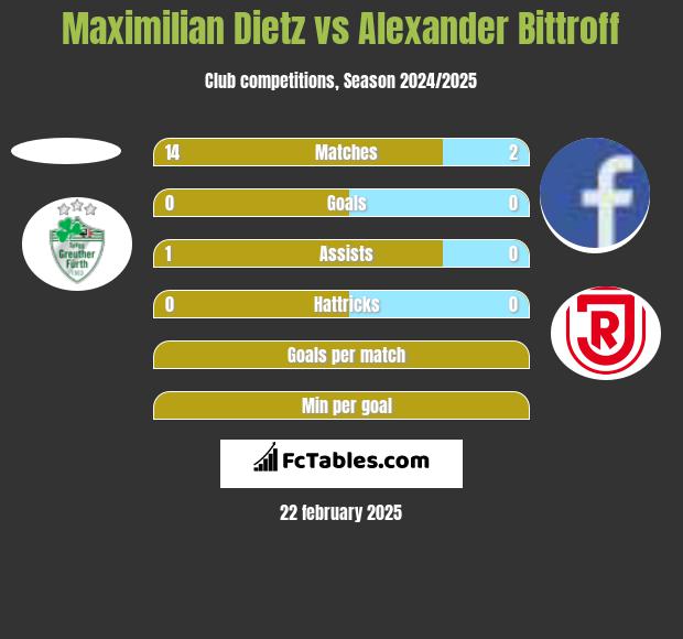 Maximilian Dietz vs Alexander Bittroff h2h player stats