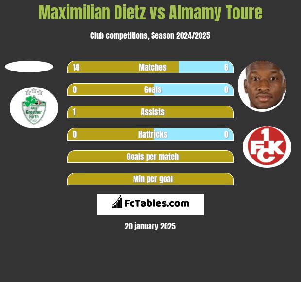 Maximilian Dietz vs Almamy Toure h2h player stats