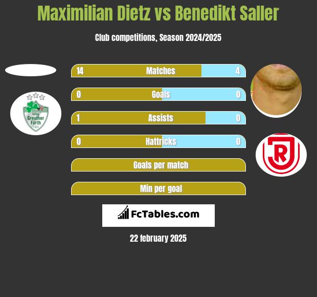 Maximilian Dietz vs Benedikt Saller h2h player stats