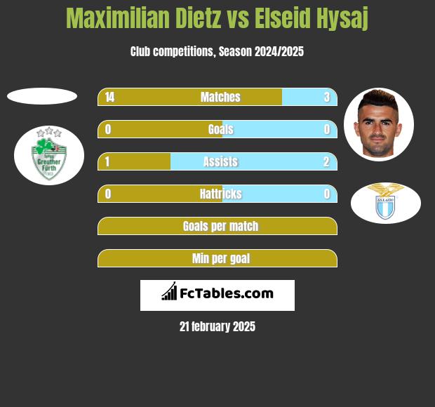 Maximilian Dietz vs Elseid Hysaj h2h player stats