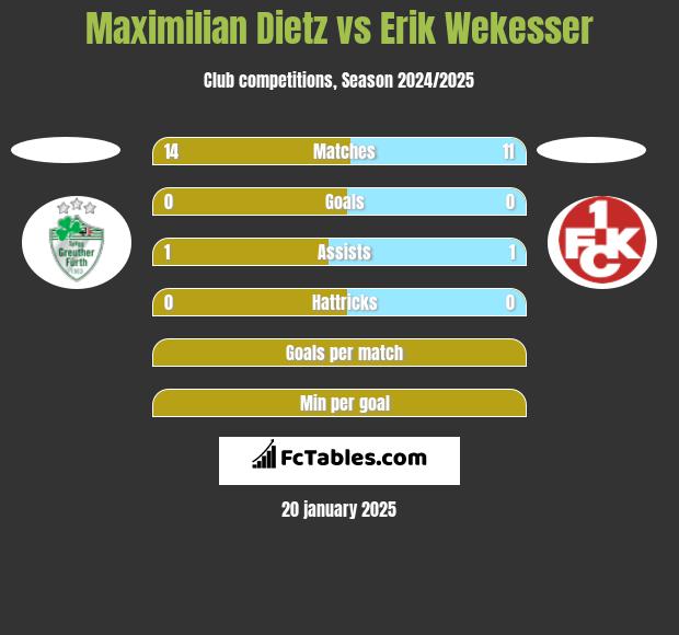 Maximilian Dietz vs Erik Wekesser h2h player stats