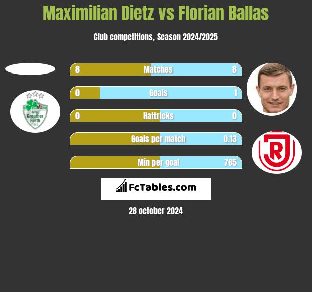 Maximilian Dietz vs Florian Ballas h2h player stats