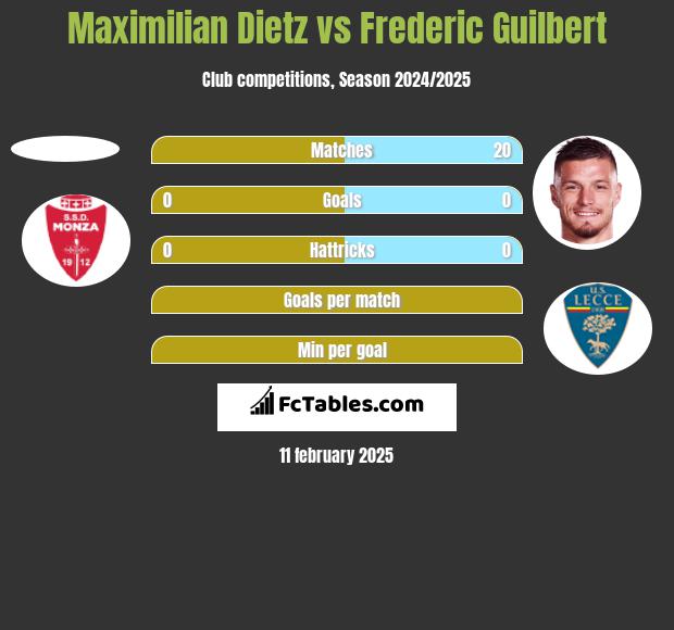 Maximilian Dietz vs Frederic Guilbert h2h player stats