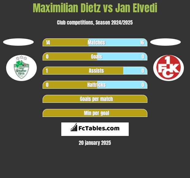 Maximilian Dietz vs Jan Elvedi h2h player stats