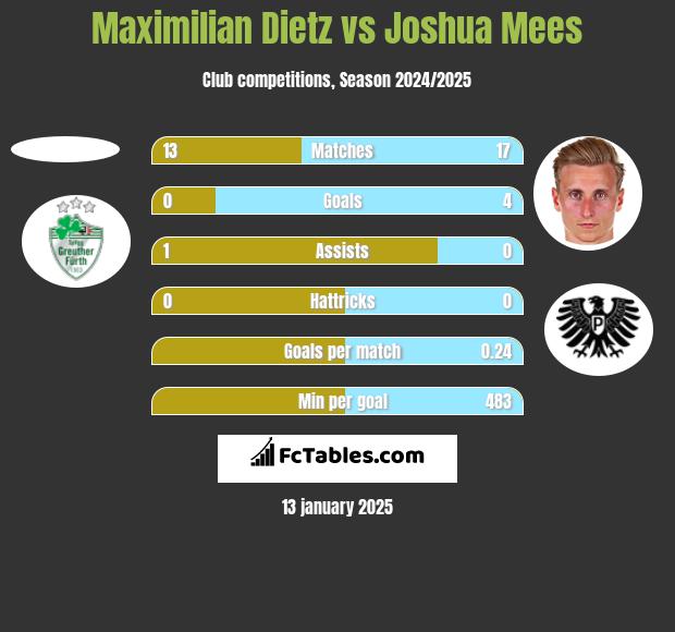 Maximilian Dietz vs Joshua Mees h2h player stats