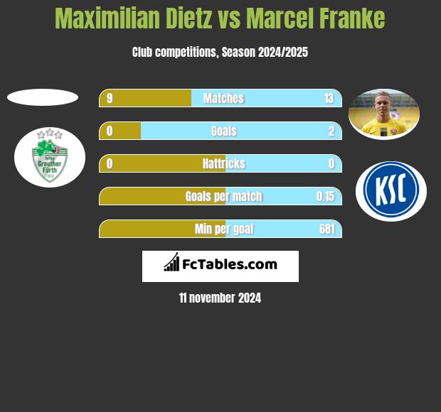 Maximilian Dietz vs Marcel Franke h2h player stats