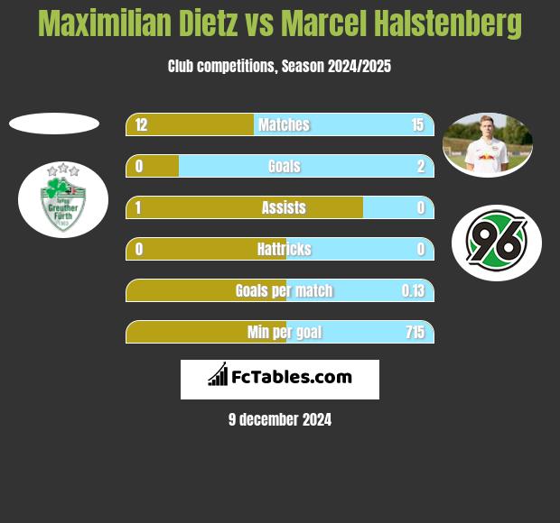 Maximilian Dietz vs Marcel Halstenberg h2h player stats