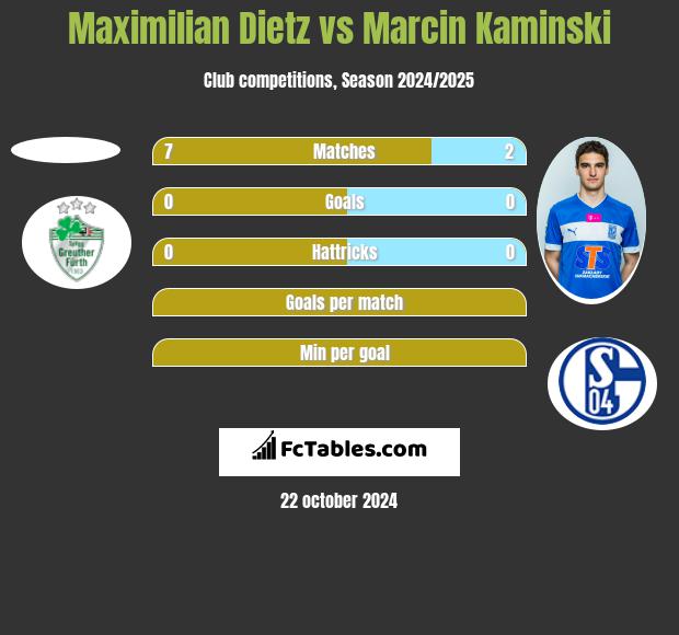 Maximilian Dietz vs Marcin Kamiński h2h player stats