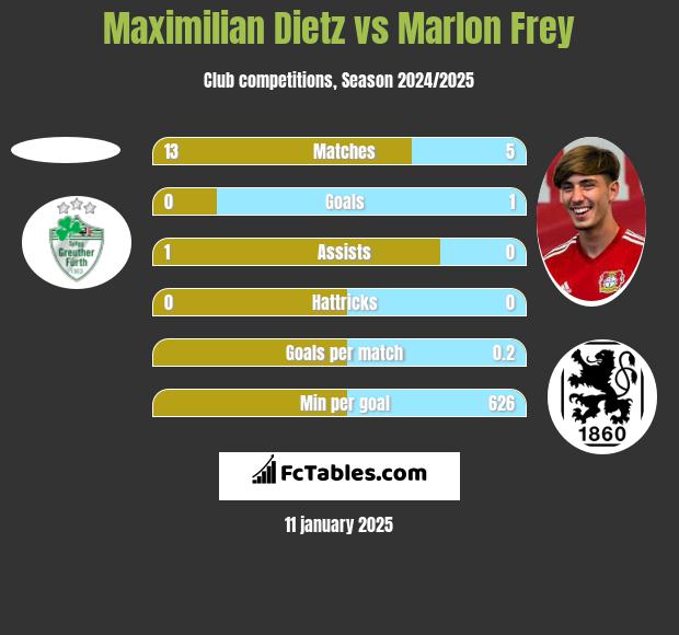 Maximilian Dietz vs Marlon Frey h2h player stats