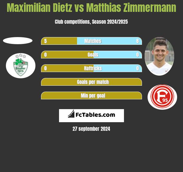 Maximilian Dietz vs Matthias Zimmermann h2h player stats