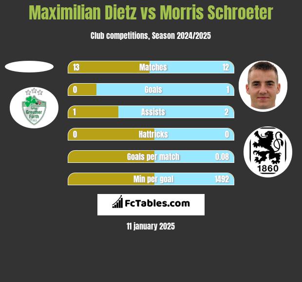 Maximilian Dietz vs Morris Schroeter h2h player stats