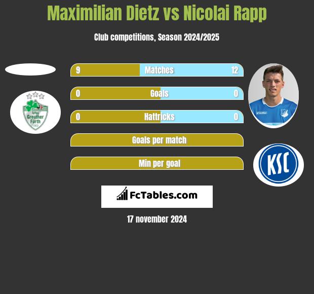 Maximilian Dietz vs Nicolai Rapp h2h player stats