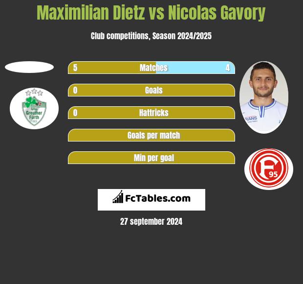 Maximilian Dietz vs Nicolas Gavory h2h player stats