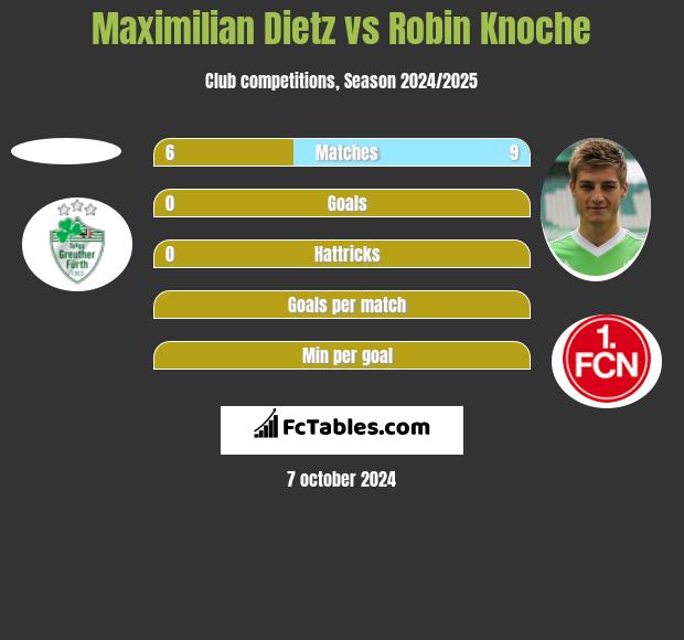 Maximilian Dietz vs Robin Knoche h2h player stats