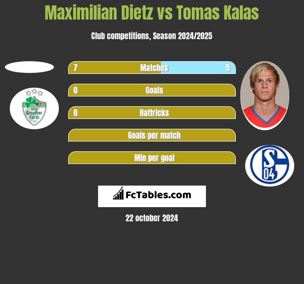 Maximilian Dietz vs Tomas Kalas h2h player stats