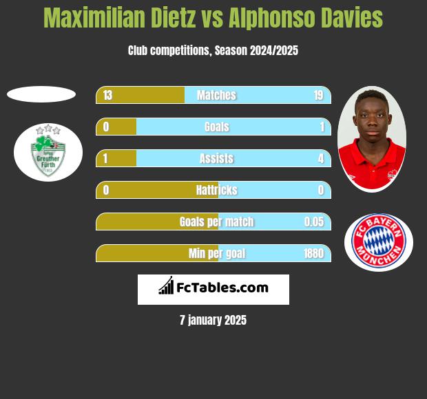 Maximilian Dietz vs Alphonso Davies h2h player stats