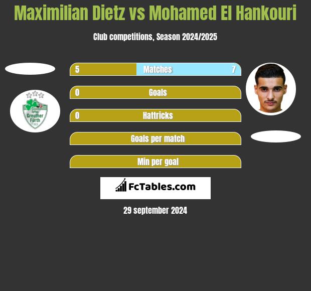 Maximilian Dietz vs Mohamed El Hankouri h2h player stats