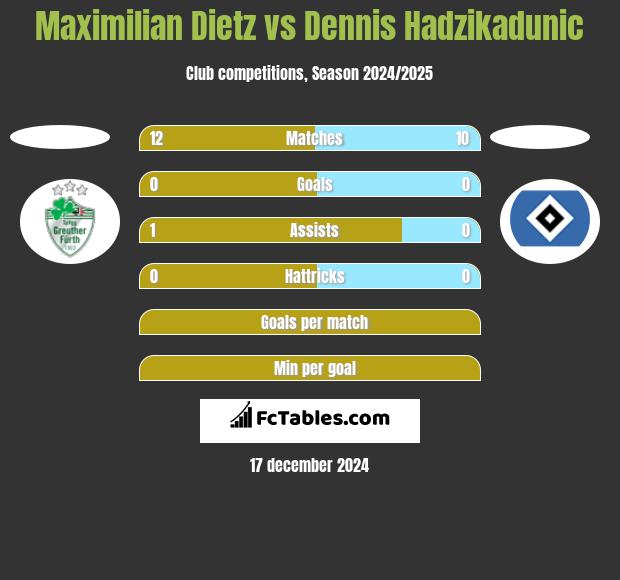 Maximilian Dietz vs Dennis Hadzikadunic h2h player stats