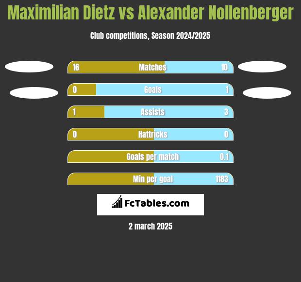 Maximilian Dietz vs Alexander Nollenberger h2h player stats