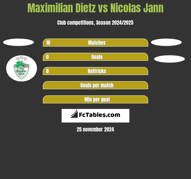 Maximilian Dietz vs Nicolas Jann h2h player stats