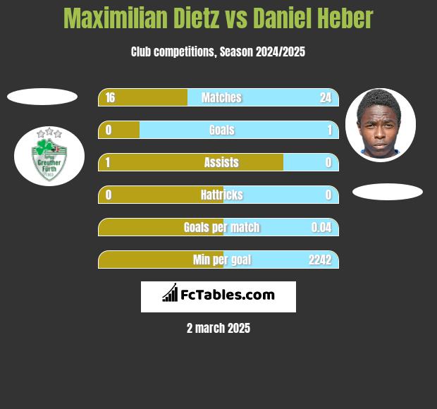 Maximilian Dietz vs Daniel Heber h2h player stats