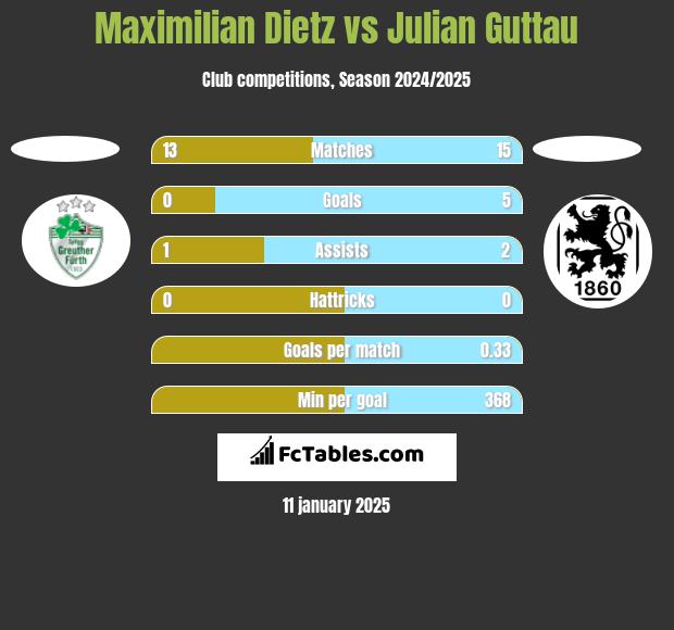 Maximilian Dietz vs Julian Guttau h2h player stats