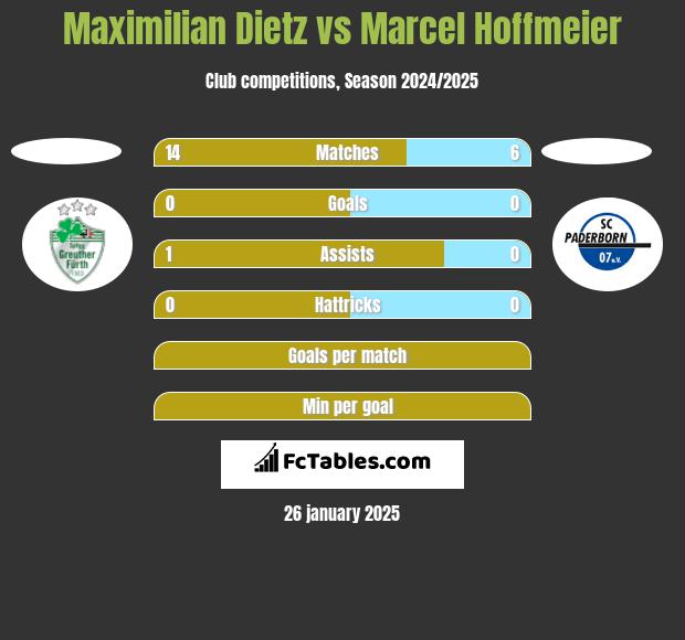 Maximilian Dietz vs Marcel Hoffmeier h2h player stats