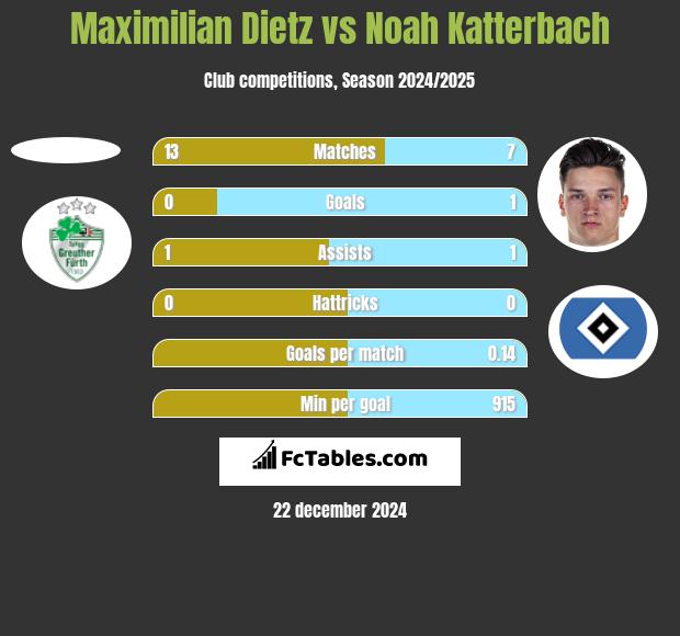 Maximilian Dietz vs Noah Katterbach h2h player stats