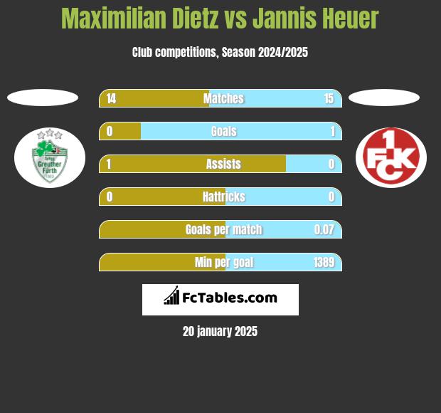 Maximilian Dietz vs Jannis Heuer h2h player stats