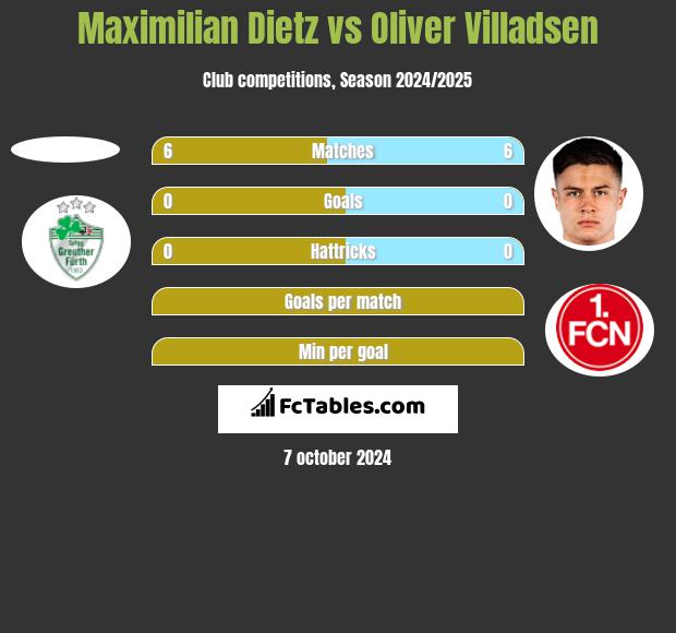 Maximilian Dietz vs Oliver Villadsen h2h player stats