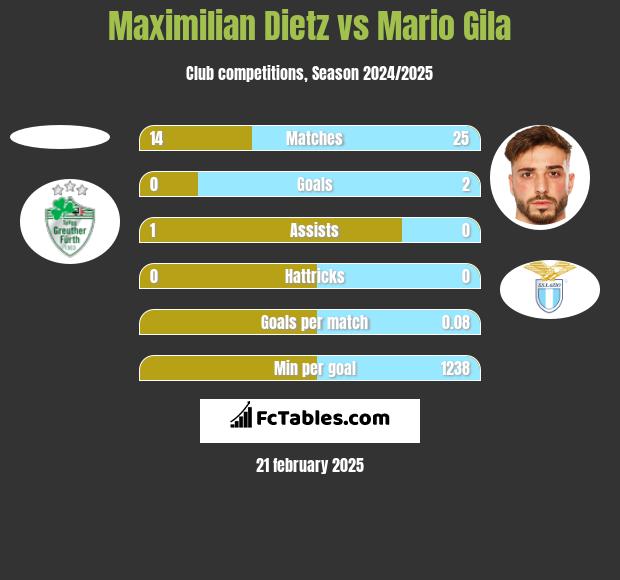 Maximilian Dietz vs Mario Gila h2h player stats