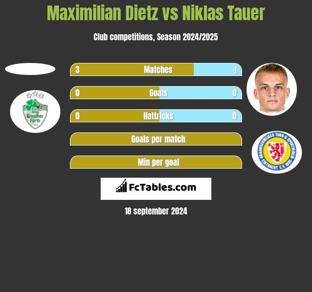 Maximilian Dietz vs Niklas Tauer h2h player stats