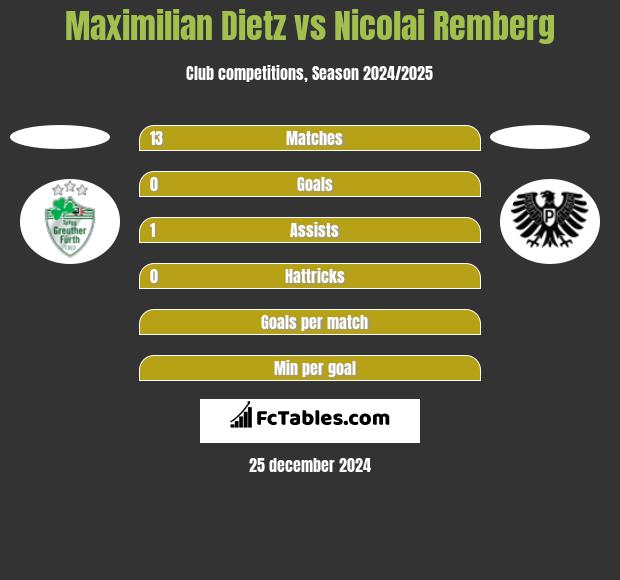 Maximilian Dietz vs Nicolai Remberg h2h player stats