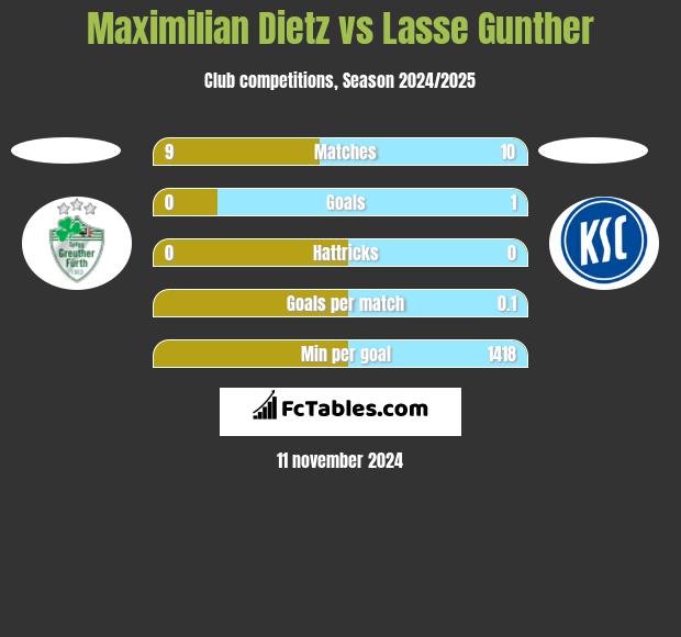 Maximilian Dietz vs Lasse Gunther h2h player stats