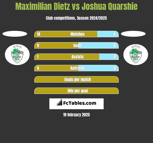 Maximilian Dietz vs Joshua Quarshie h2h player stats