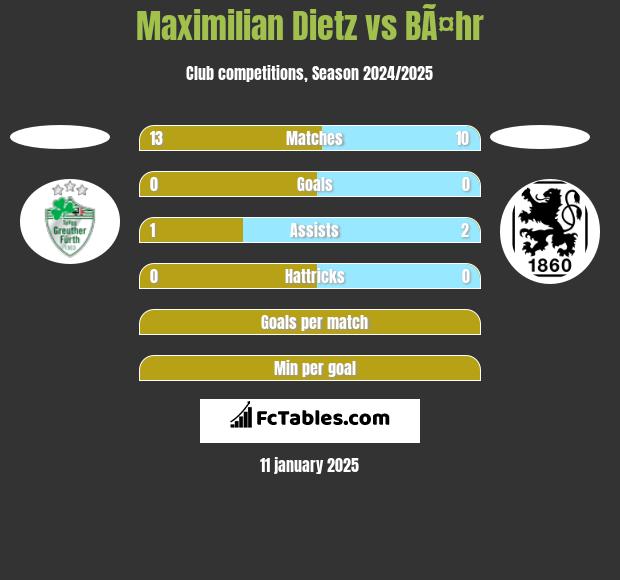 Maximilian Dietz vs BÃ¤hr h2h player stats