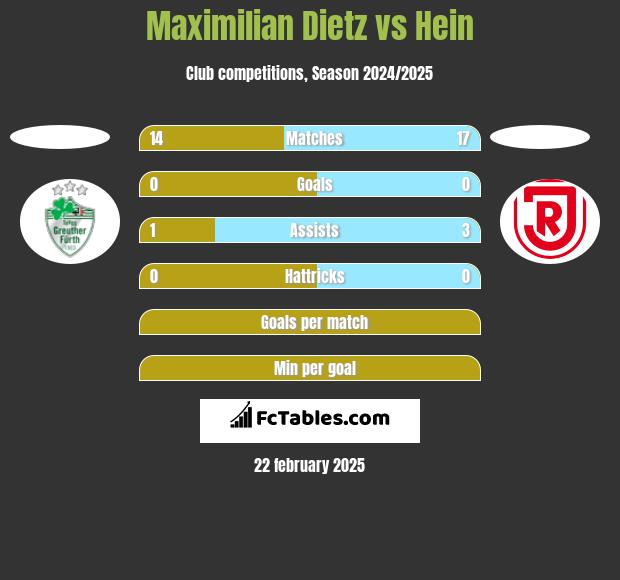 Maximilian Dietz vs Hein h2h player stats