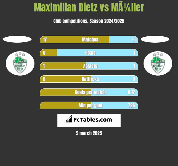 Maximilian Dietz vs MÃ¼ller h2h player stats